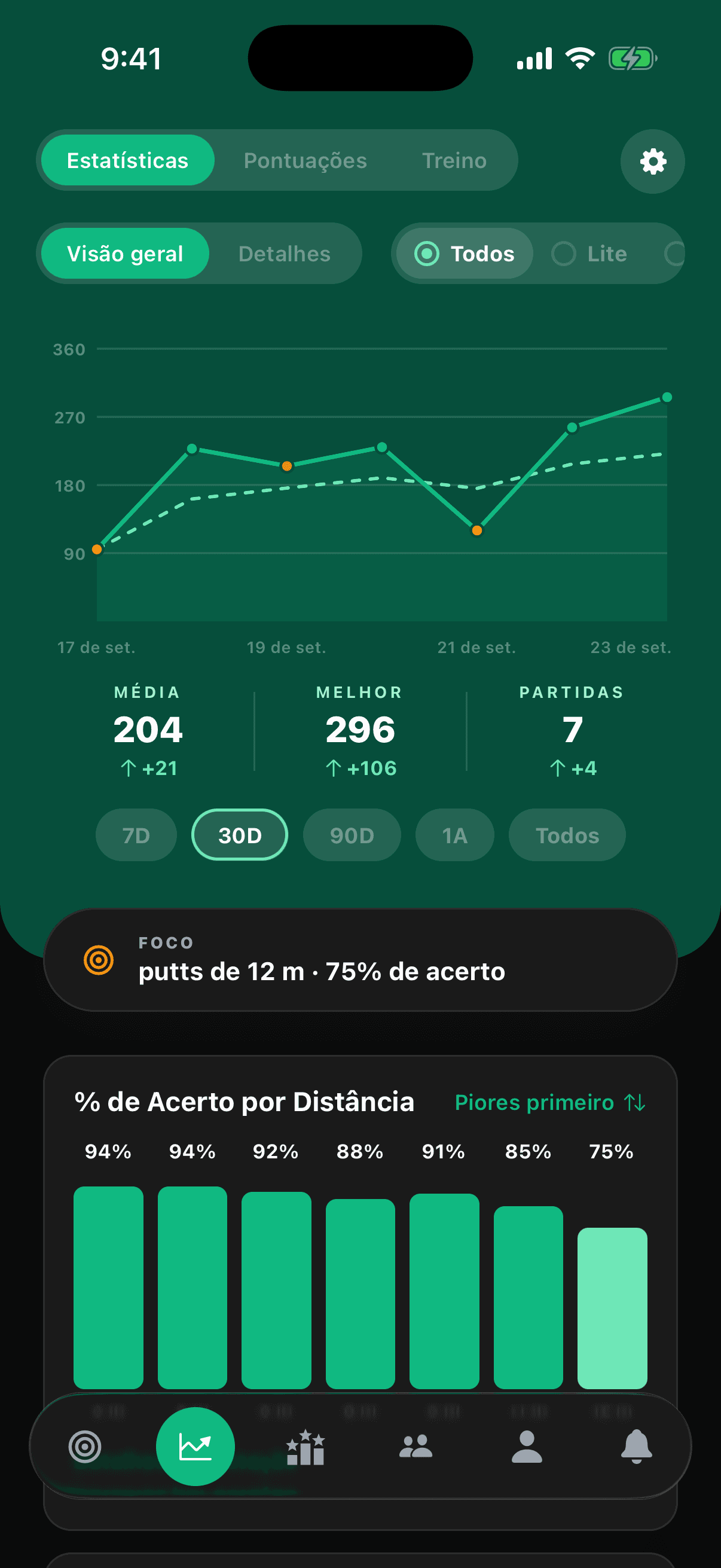 A tela de estatísticas: tendência de pontuação, médias e % de acerto por distância