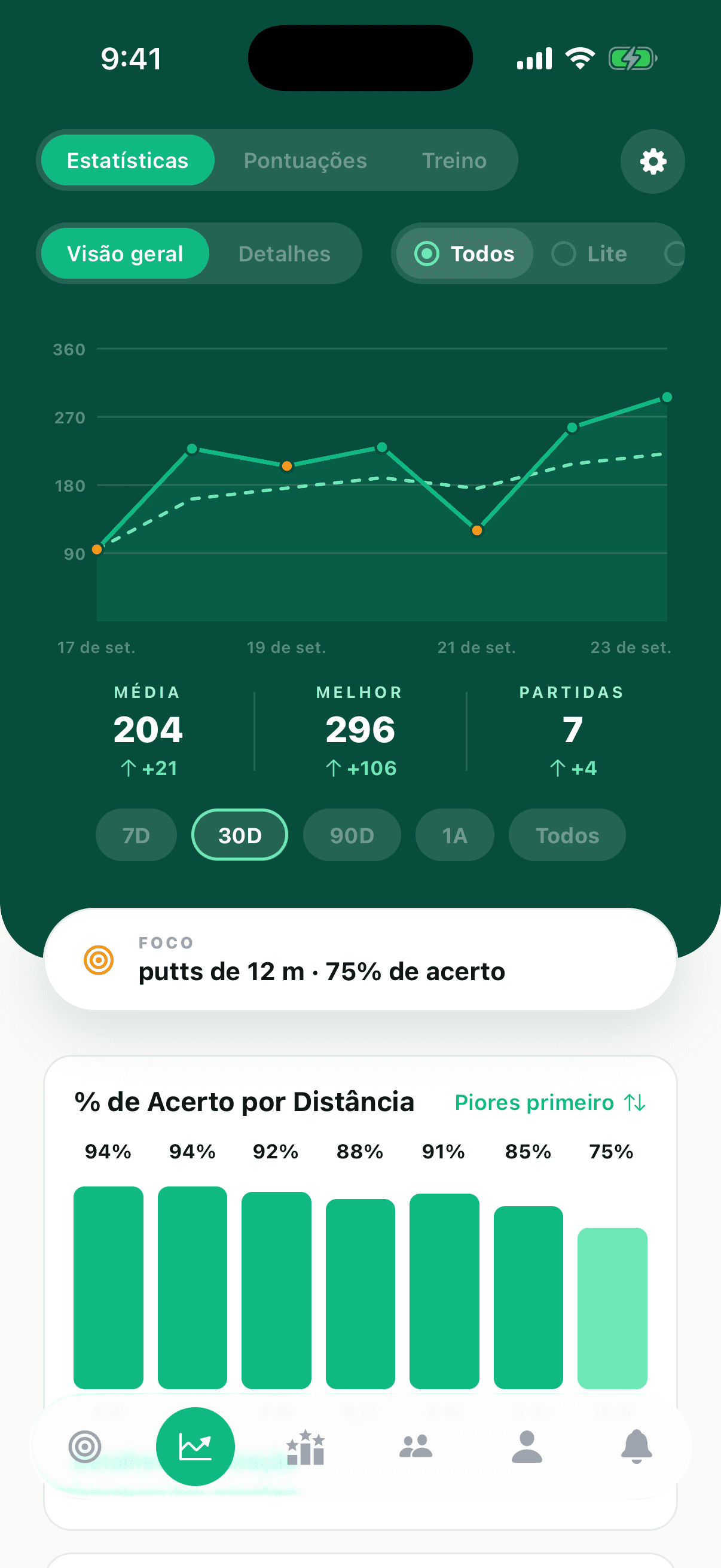 A tela de estatísticas: tendência de pontuação, médias e % de acerto por distância