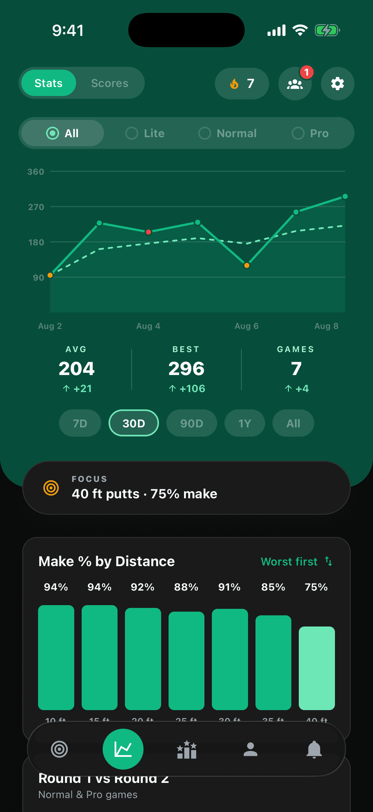 The stats screen: score trend, averages, and make percentage by distance