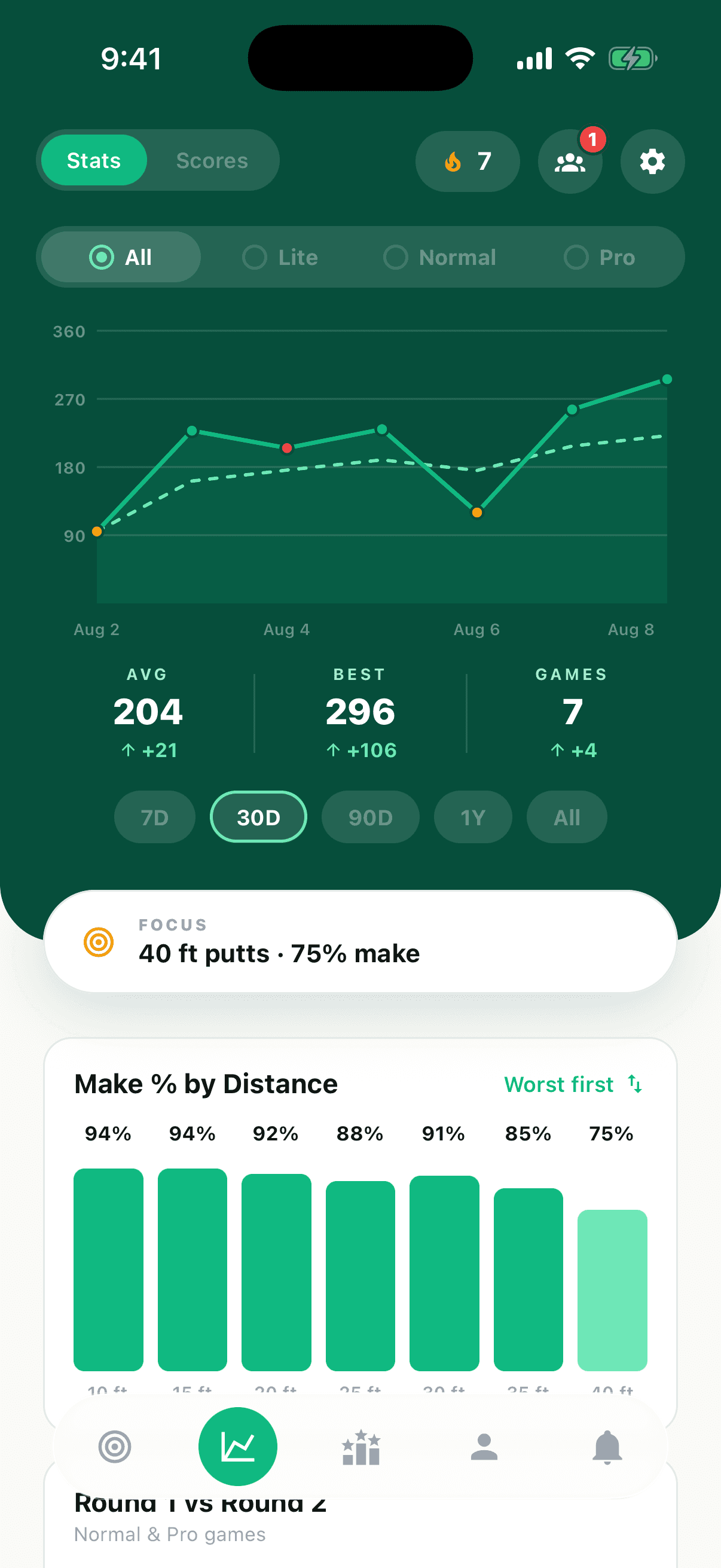 The stats screen: score trend, averages, and make percentage by distance